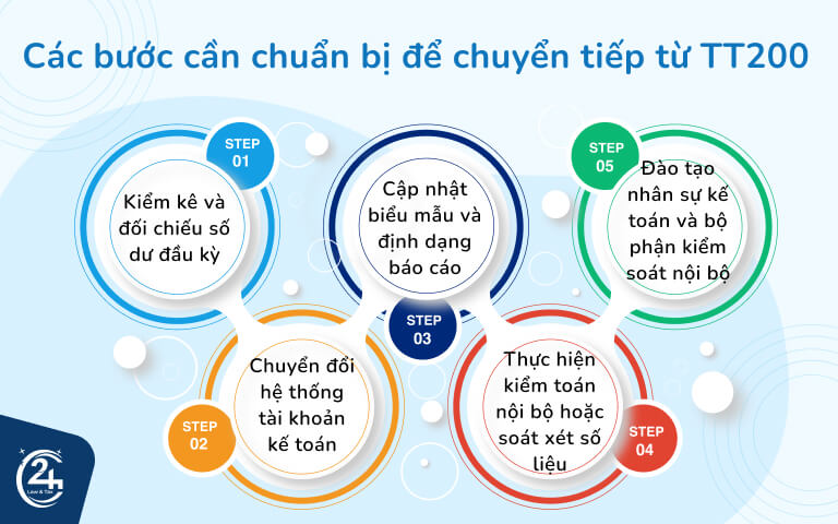 Các bước cần chuẩn bị để chuyển tiếp từ TT200
