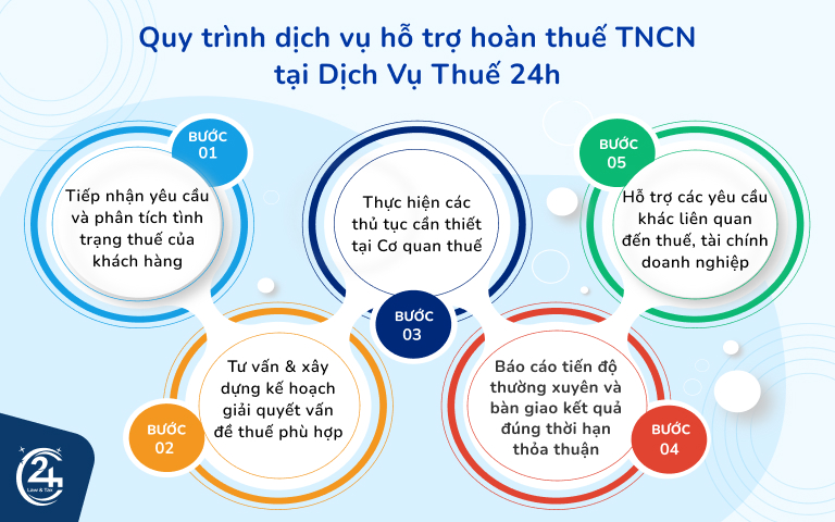 quy trình dịch vụ hỗ trợ hoàn thuế tncn