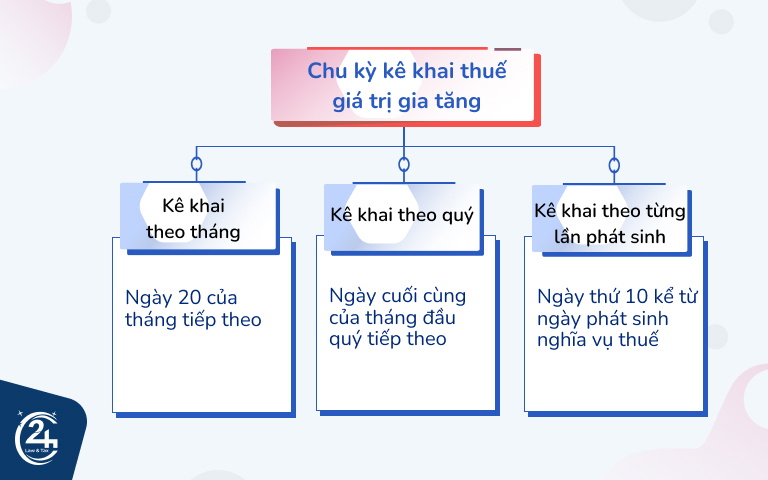 chu kỳ kê khai thuế gtgt