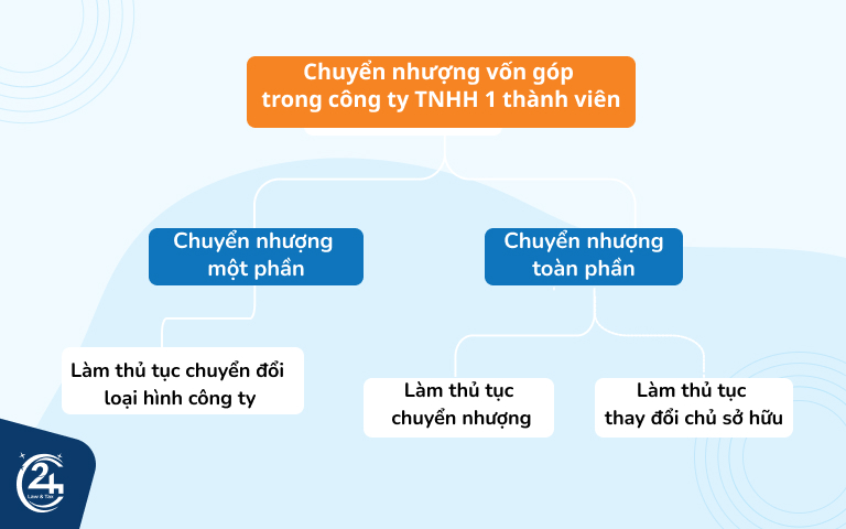 Chuyển nhượng cty TNHH 1 thành viên