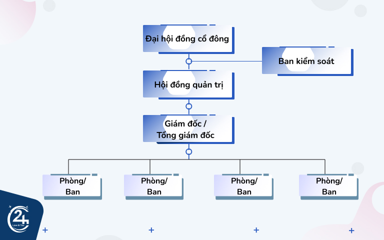 cơ cấu tổ chức của công ty cổ phần có ban kiểm soát