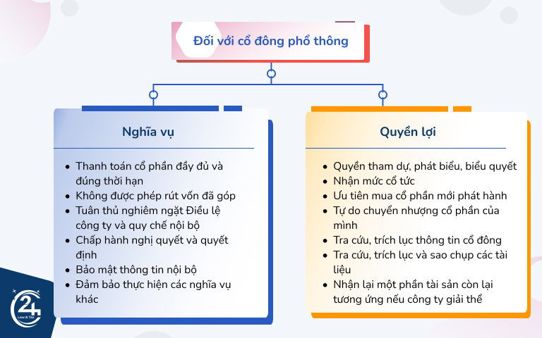 cổ đông phổ thông