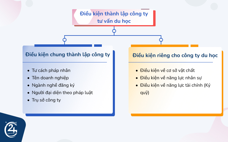 điều kiện thành lập công ty tư vấn du học