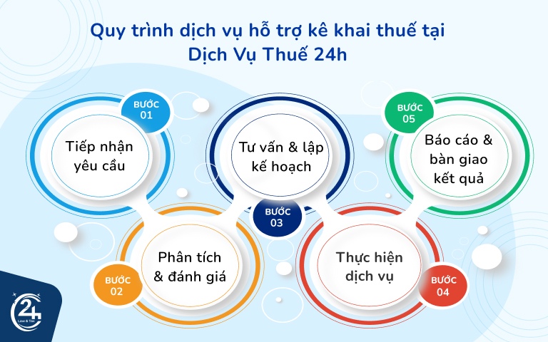 Quy trình dịch vụ hỗ trợ kê khai thuế tại Dịch Vụ Thuế 24h