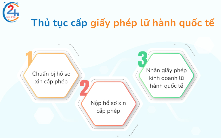 Thủ tục cấp giấy phép lữ hành quốc tế