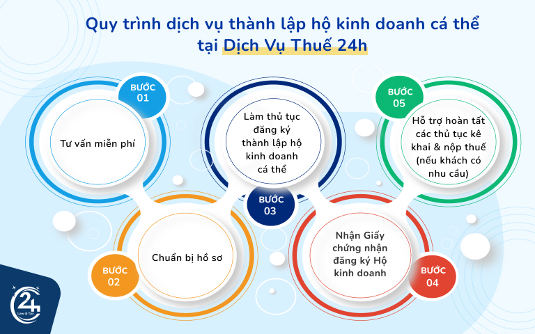 quy trình thành lập hộ kinh doanh cá thể