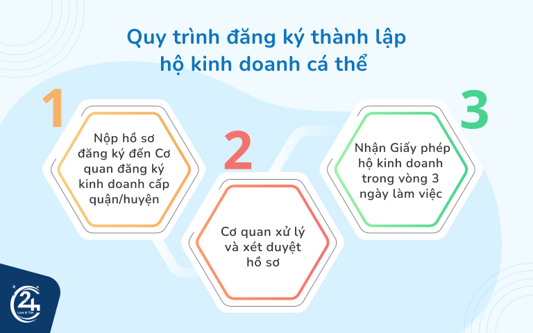 Quy trình đăng ký thành lập hộ kinh doanh cá thể