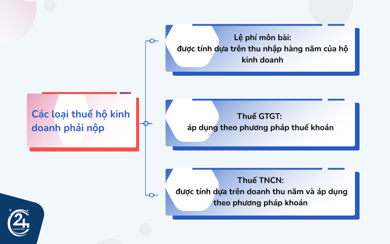 thuế và lệ phí đăng ký hộ kinh doanh cá thể