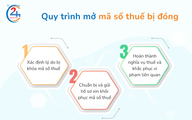 Mở mã số thuế bị đóng