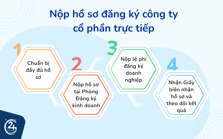 Mẫu hồ sơ thành lập công ty cổ phần mới nhất hiện nay 3 nộp hồ sơ đăng ký công ty cổ phần