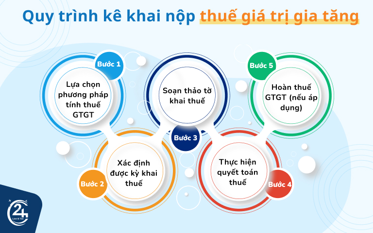 Nộp thuế giá trị gia tăng