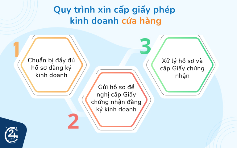 Quy trình xin cấp giấy phép kinh doanh cửa hàng