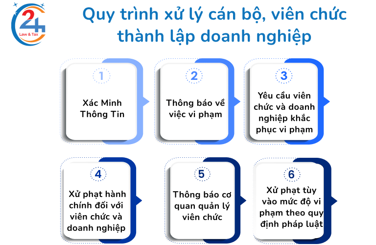 Quy trình xử lý viên chức thành lập doanh nghiệp