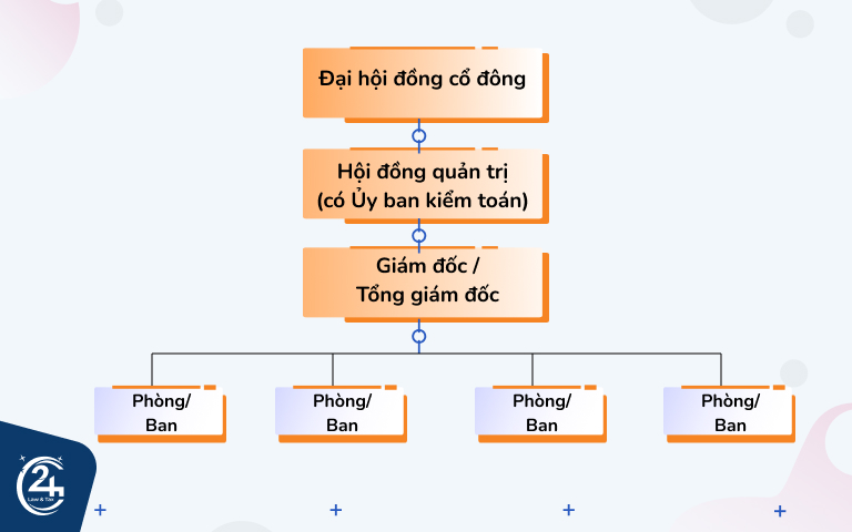 cơ cấu công ty cổ phần không có ban kiểm soát