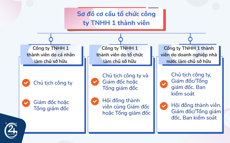 sơ đồ tổ chức công ty tnhh 1 thành viên