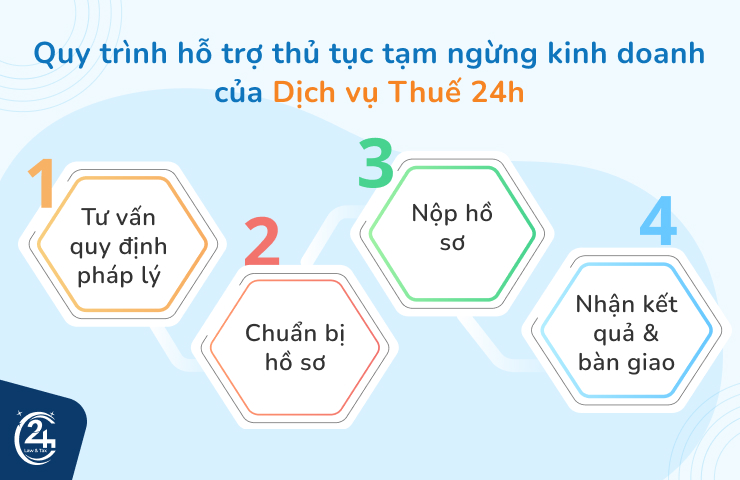 Quy định mới về thủ tục xin tạm ngưng hoạt động kinh doanh 4 Quy trình hỗ trợ thủ tục tạm ngừng kinh doanh của Dịch Vụ Thuế 24h