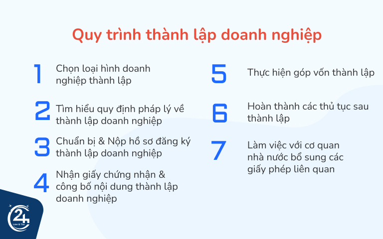 quy trình thành lập doanh nghiệp