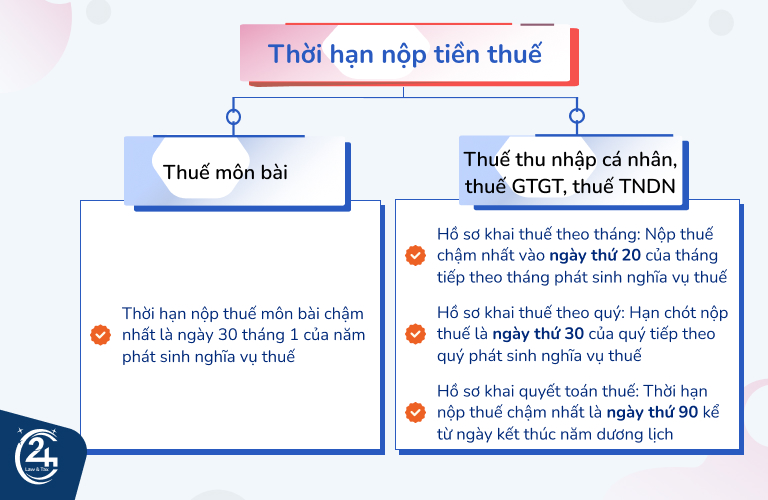 thời hạn nộp tiền thuế