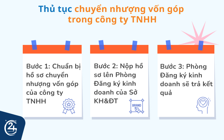 Thủ tục chuyển nhượng vốn góp trong công ty TNHH