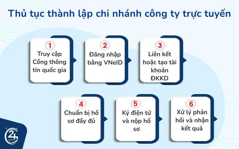thủ tục đăng ký thành lập chi nhánh công ty