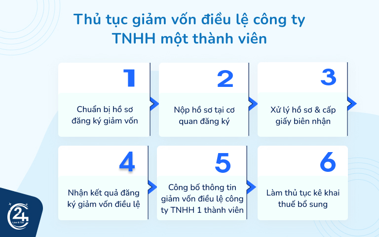 thủ tục giảm vốn điều lệ công ty tnhh 1 thành viên