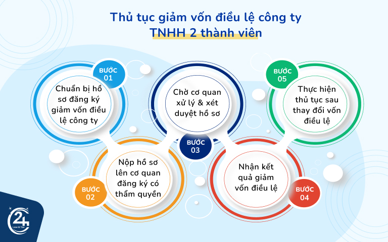 thủ tục giảm vốn điều lệ công ty tnhh 2 thành viên