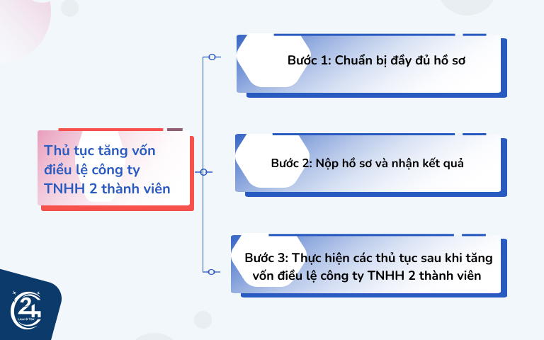 thủ tục tăng vốn điều lệ công ty tnhh 2 thành viên