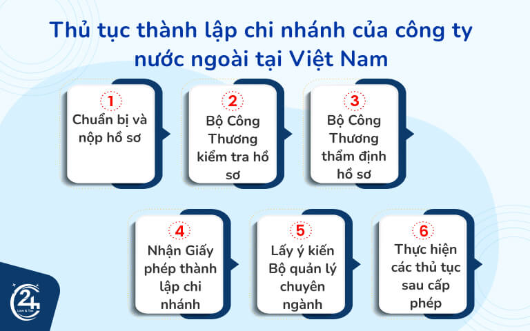 thủ tục thành lập chi nhánh của công ty nước ngoài