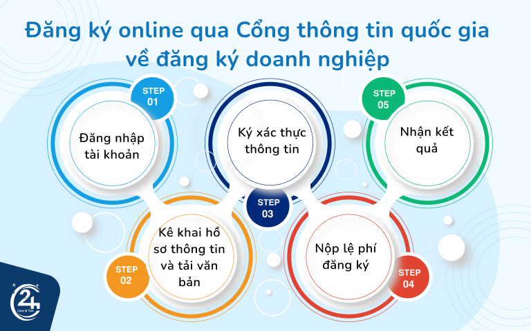 thủ tục thành lập công ty thương mại