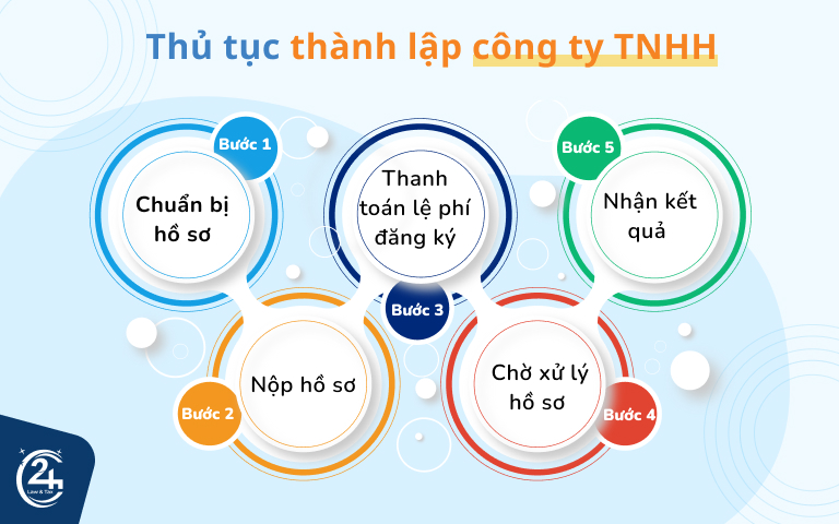 Thủ tục thành lập cty TNHH