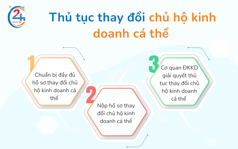 Thủ tục sang nhượng giấy phép kinh doanh