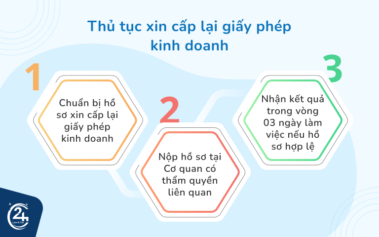 thủ tục xin cấp lại giấy phép kinh doanh