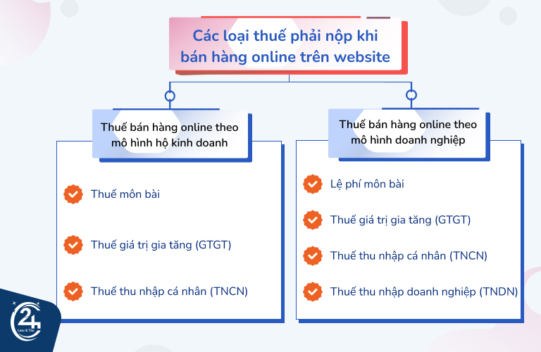 loại thuế kinh doanh online