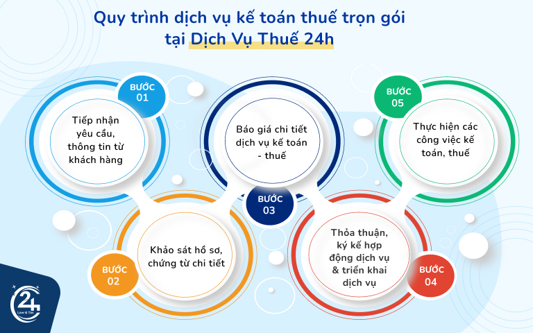 Quy trình dịch vụ kế toán thuế trọn gói của Dịch Vụ Thuế 24h